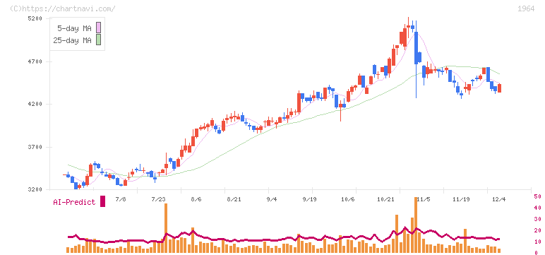 中外炉工業(1964)の日足チャート