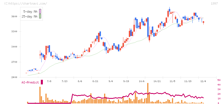暁飯島工業(1997)の日足チャート