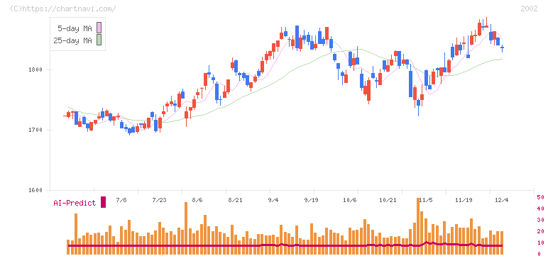 日清製粉グループ本社(2002)の日足チャート