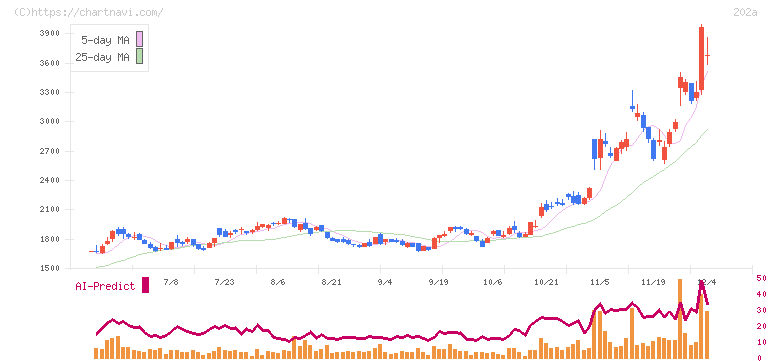 豆蔵デジタルホールディングス(202A)の日足チャート