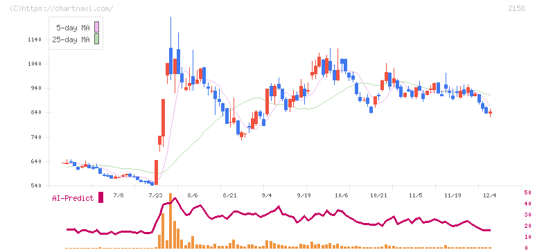 ＦＲＯＮＴＥＯ(2158)の日足チャート