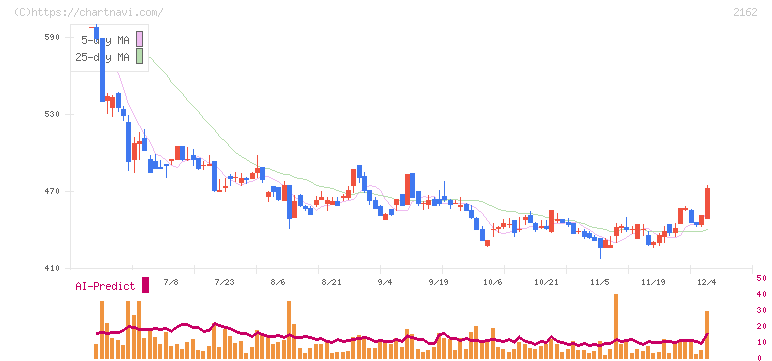 ｎｍｓホールディングス(2162)の日足チャート