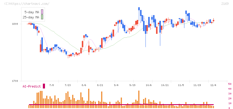 ＣＤＳ(2169)の日足チャート
