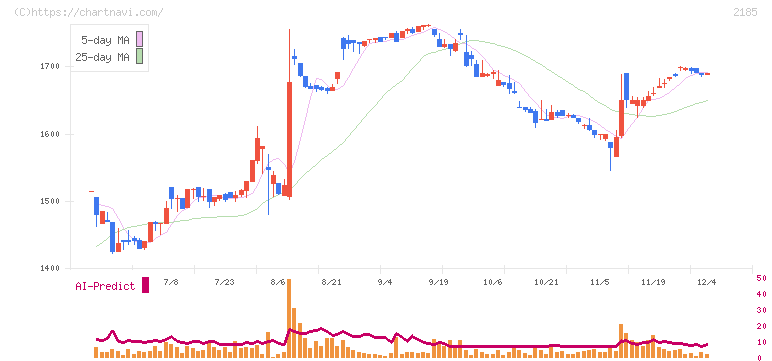 シイエム・シイ(2185)の日足チャート