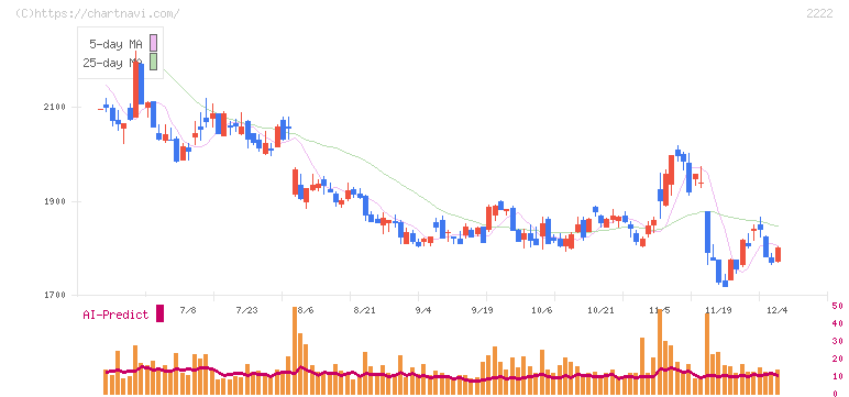 寿スピリッツ(2222)の日足チャート