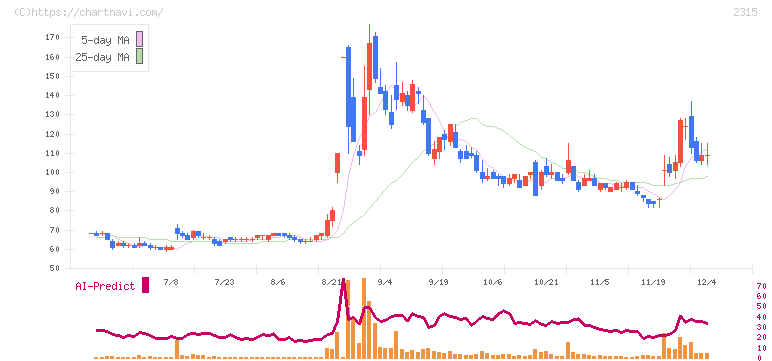 ＣＡＩＣＡ　ＤＩＧＩＴＡＬ(2315)の日足チャート