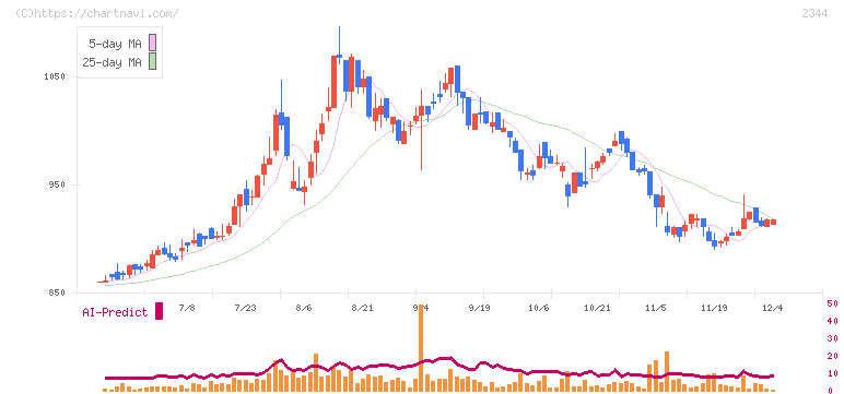平安レイサービス(2344)の日足チャート