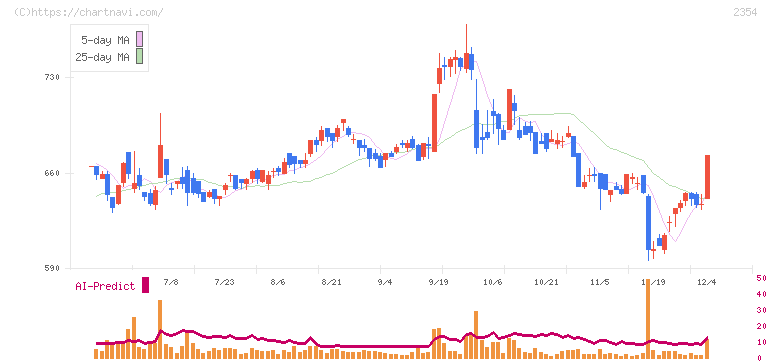 ＹＥ　ＤＩＧＩＴＡＬ(2354)の日足チャート