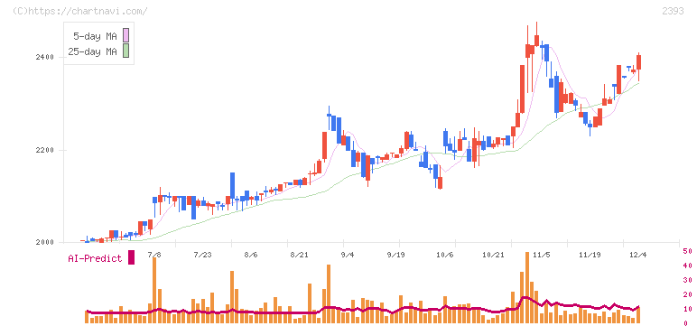 日本ケアサプライ(2393)の日足チャート