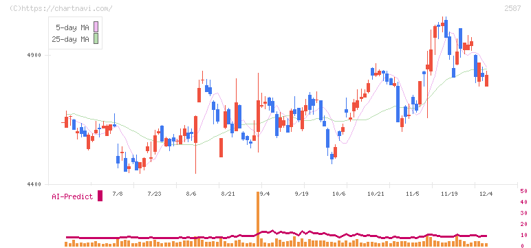 サントリー食品インターナショナル(2587)の日足チャート