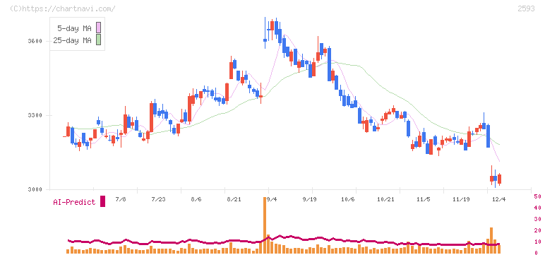 伊藤園(2593)の日足チャート