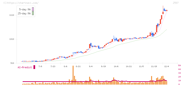 ユニカフェ(2597)の日足チャート