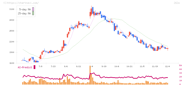 インターメスティック(262A)の日足チャート