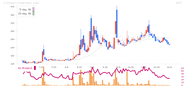 夢みつけ隊(2673)の日足チャート