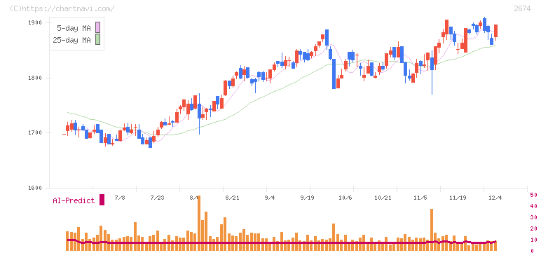 ハードオフコーポレーション(2674)の日足チャート