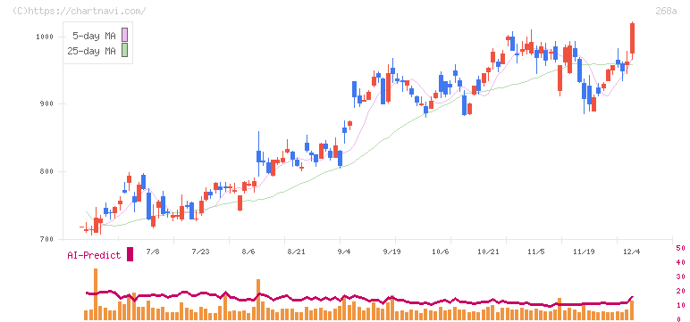 リガク・ホールディングス(268A)の日足チャート