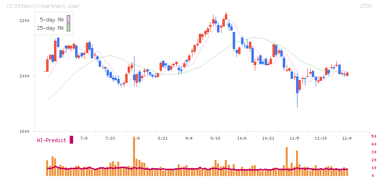 エディオン(2730)の日足チャート