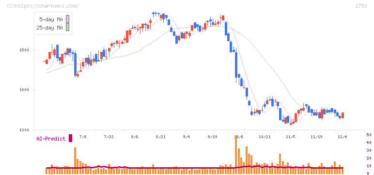あみやき亭(2753)の日足チャート
