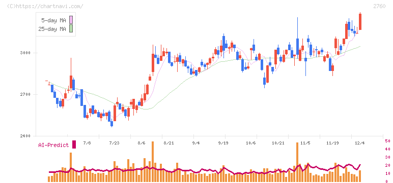 東京エレクトロン　デバイス(2760)の日足チャート