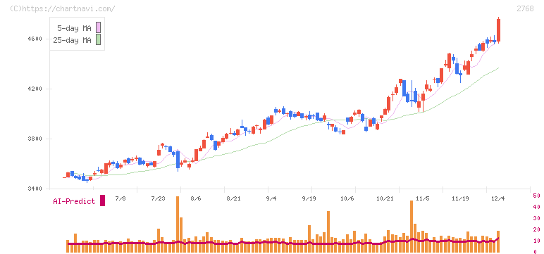 双日(2768)の日足チャート
