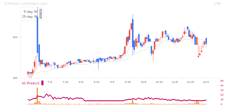 ファーマライズホールディングス(2796)の日足チャート