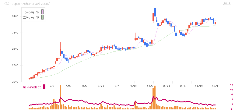 わらべや日洋ホールディングス(2918)の日足チャート