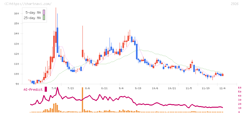 篠崎屋(2926)の日足チャート