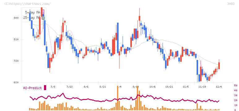 スターシーズ(3083)の日足チャート