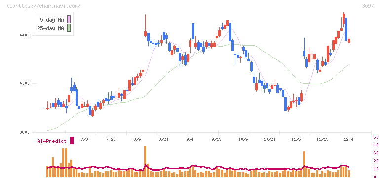 物語コーポレーション(3097)の日足チャート