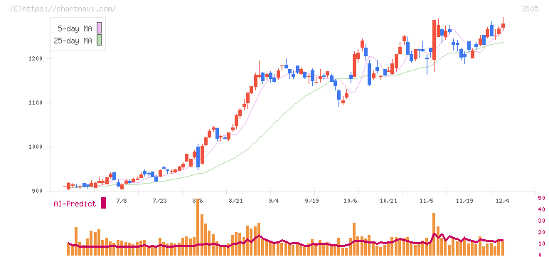 日清紡ホールディングス(3105)の日足チャート