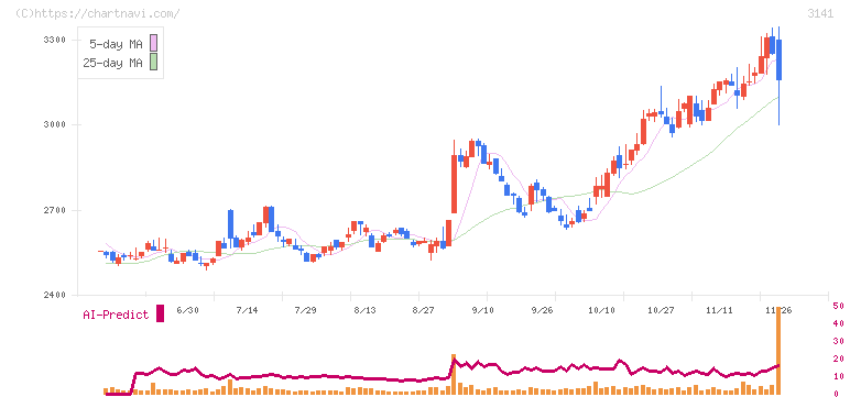 ウエルシアホールディングス(3141)の日足チャート