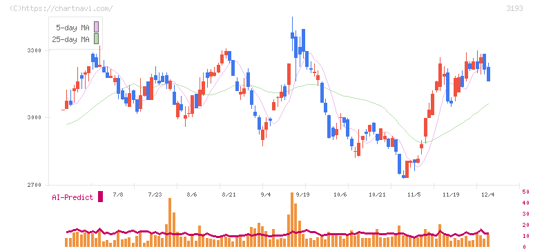 エターナルホスピタリティグループ(3193)の日足チャート
