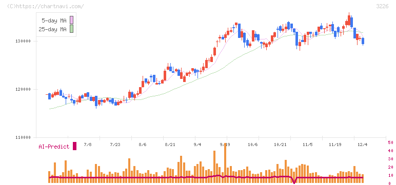 日本アコモデーションファンド投資法人(3226)の日足チャート