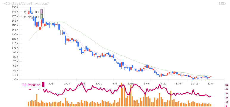 メタプラネット(3350)の日足チャート