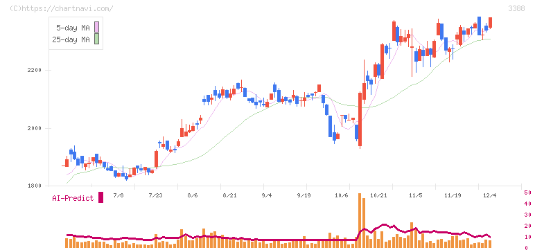 明治電機工業(3388)の日足チャート