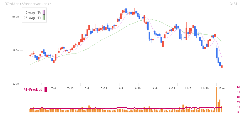 宮地エンジニアリンググループ(3431)の日足チャート