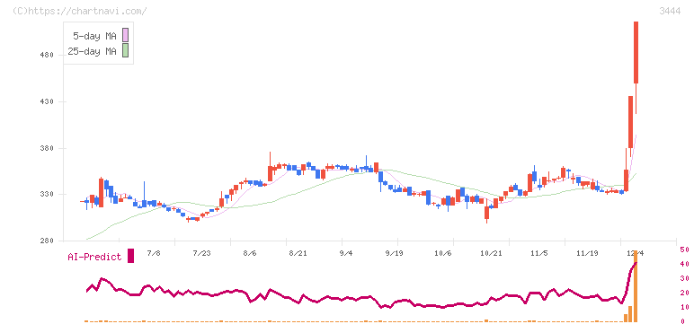 菊池製作所(3444)の日足チャート