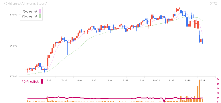 大江戸温泉リート投資法人(3472)の日足チャート