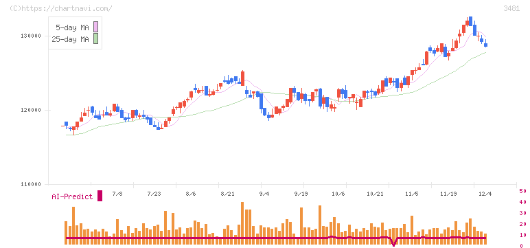三菱地所物流リート投資法人(3481)の日足チャート