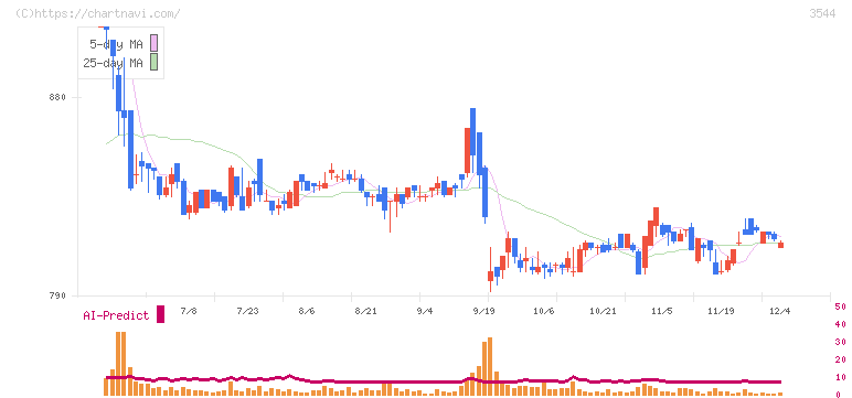 サツドラホールディングス(3544)の日足チャート