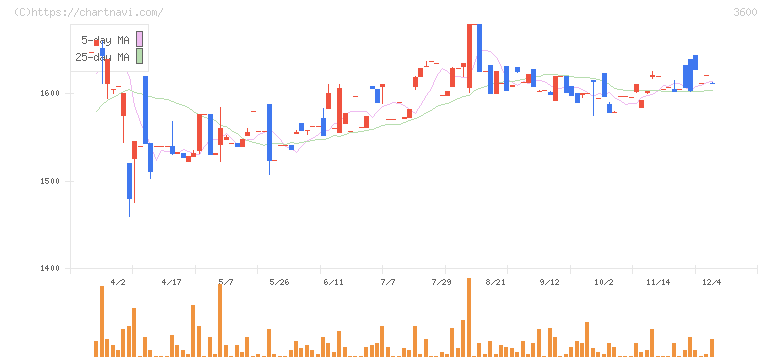 フジックス(3600)の日足チャート