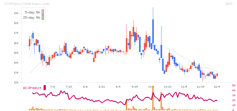 ジー・スリーホールディングス(3647)の日足チャート