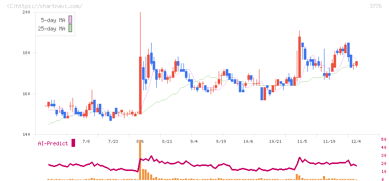 ブロードバンドタワー(3776)の日足チャート