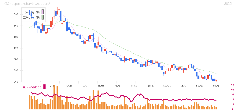 リミックスポイント(3825)の日足チャート