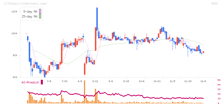 アイビーシー(3920)の日足チャート