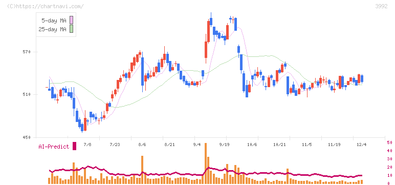 ニーズウェル(3992)の日足チャート