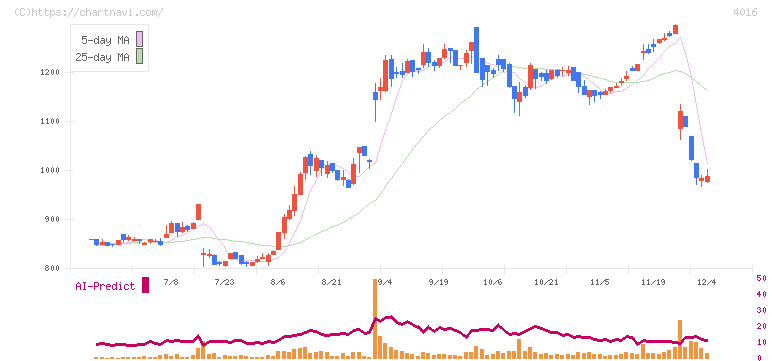 ＭＩＴホールディングス(4016)の日足チャート