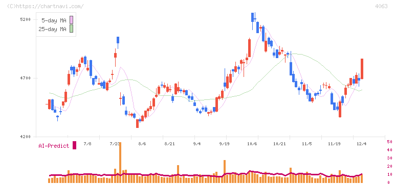 信越化学工業(4063)の日足チャート