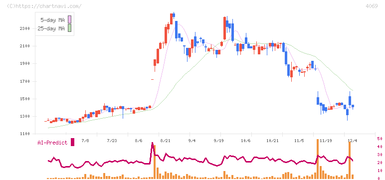 ＢｌｕｅＭｅｍｅ(4069)の日足チャート
