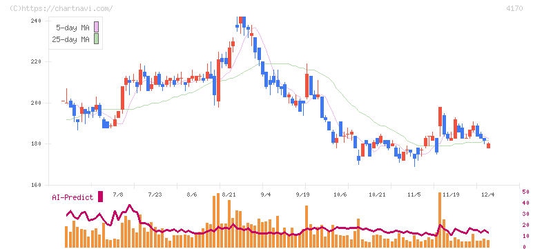 Ｋａｉｚｅｎ　Ｐｌａｔｆｏｒｍ(4170)の日足チャート